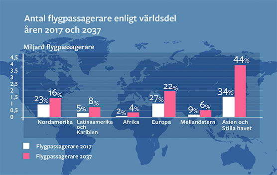 Antal flygpassagerare global